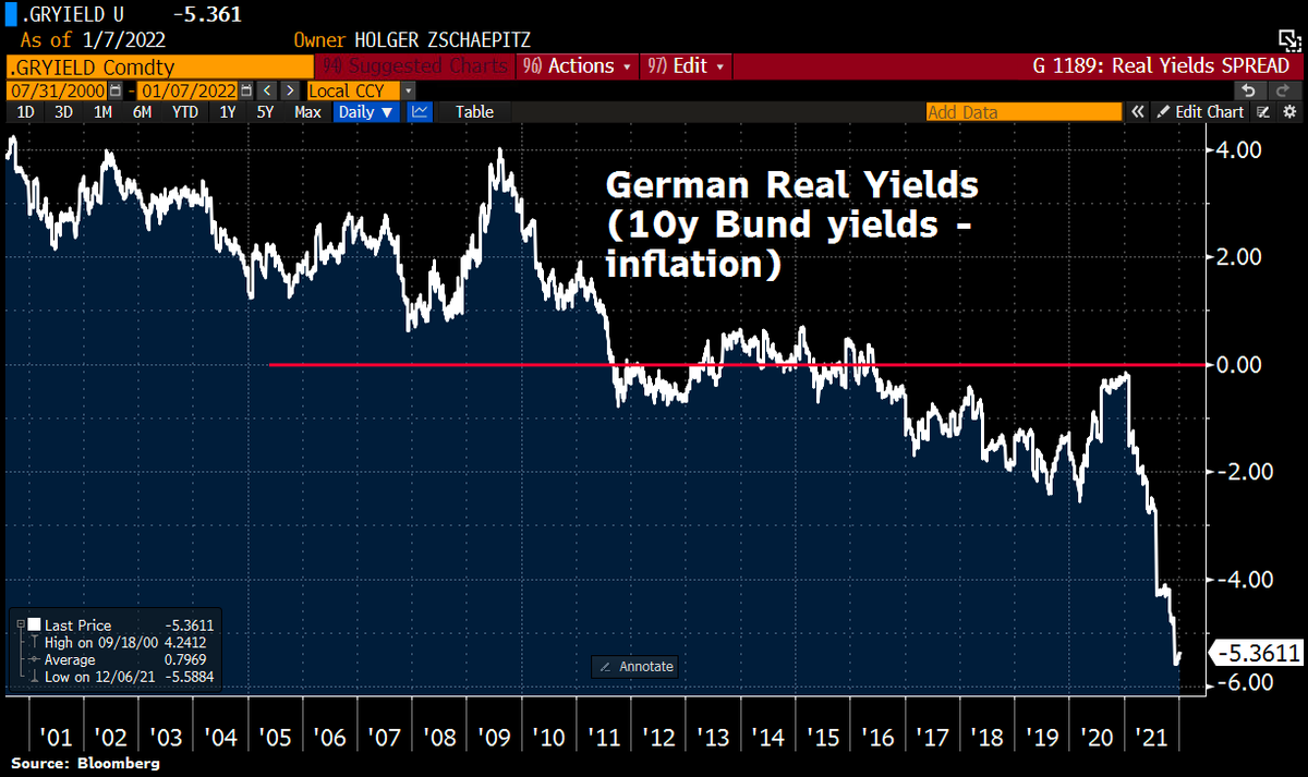 Bitcoin's tweet photo. Good morning #Germany where financial repression continues. Real yield (10y Bunds-inflation) rises slightly to -5.36% because yields have recently risen faster than inflation. Inflation accelerated to 5.3% in Dec from 5.2% in Nov. Negative real yields for 68 consecutive months. https://t.co/to6lLoqXVL