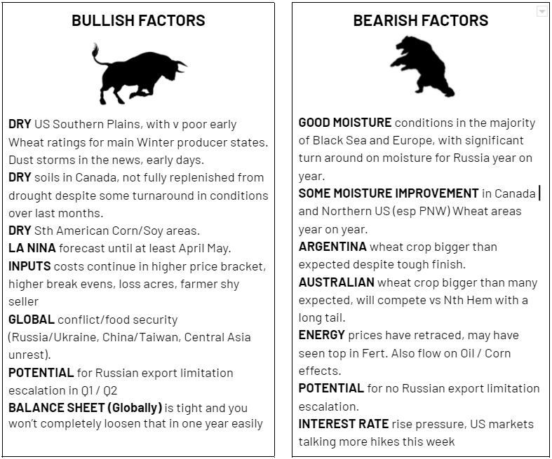 Henry_Vaughan1's tweet photo. Nationally: With harvest almost complete, we are pleased to hit or possibly exceed our crop estimates of 36-37mmt Wheat &amp; 14.2mmt Barley. New and equal records respectively. 
WA: Currently sit at 12.6 mmt Wheat &amp; 5.3 mmt Barley.
Pic below: factors that could affect futures market https://t.co/bVRZ6Xh8Sm