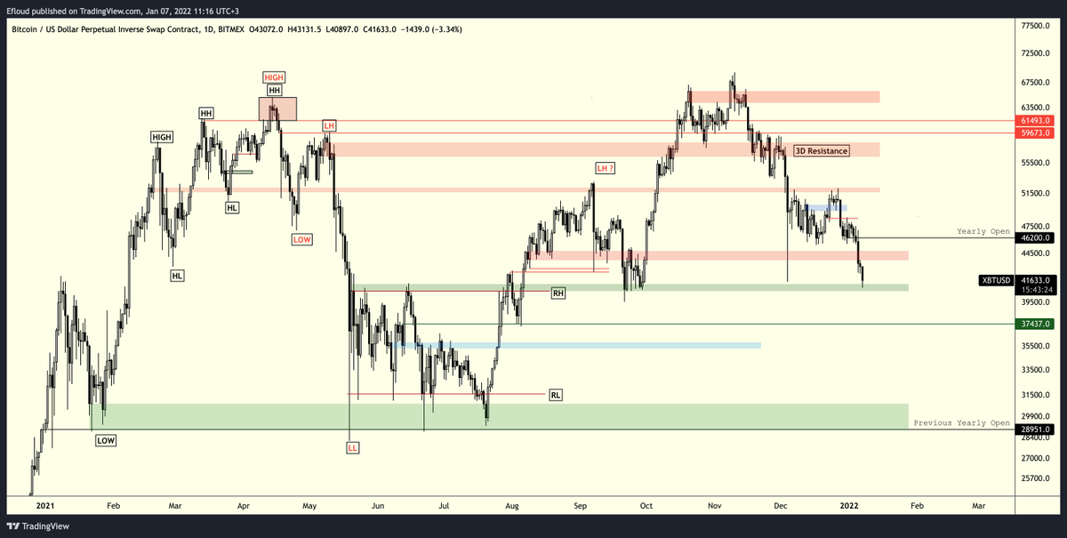 Efloud's tweet photo. $BTC | HTF Update

After 40 days of consolidation, price dropped which means you shouldn't directly open a long position. You should observe some bullishness on LTF after you should decide to buy or sell.

This is HTF support. I closed my short position(s). Waitin' confirmation. https://t.co/xDj0h6E4W5