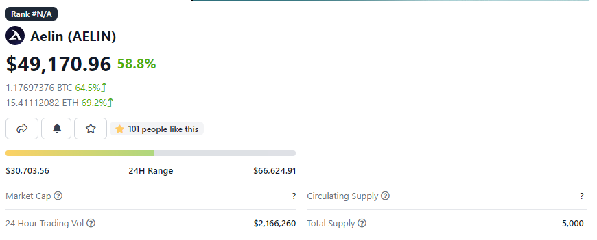 SNXified's tweet photo. @aelinprotocol already did almost 10x from its TGE price (6,000$). Rumors have it that up to 2500 Aelin tokens will be burned, leaving total supply at 2500 Aelin only. iykyk https://t.co/FsFg3TKxYP