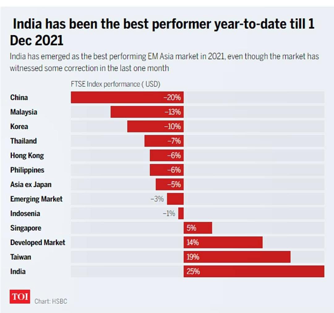 rightchoice_4u's tweet photo. India Best Performer..! https://t.co/9V73m2OWM1