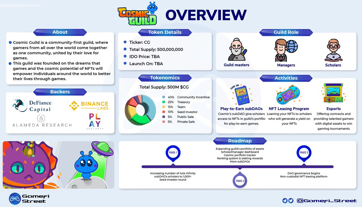 Gamefi_Street's tweet photo. 👾COSMIC GUILD OVERVIEW👾

👾 @Cosmic_Guild is a community-first guild, where gamers from all over the world come together as one community, united by their love for games.
#P2E #GUILD https://t.co/pUkWOpjdx1