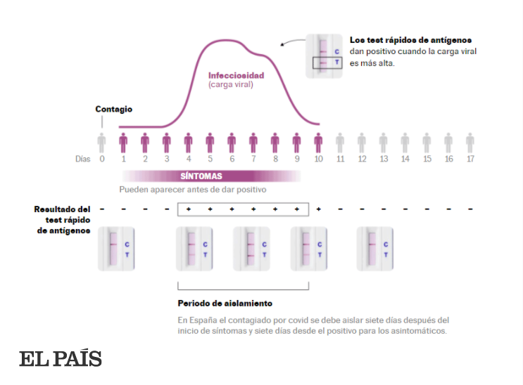 el_pais's tweet photo. 🦠 Pruebas de antígenos con ómicron: cuándo son más fiables, cómo interpretarlas y cuándo sospechar de un falso negativo https://t.co/OgPnTlIP9j https://t.co/YvN381skc4