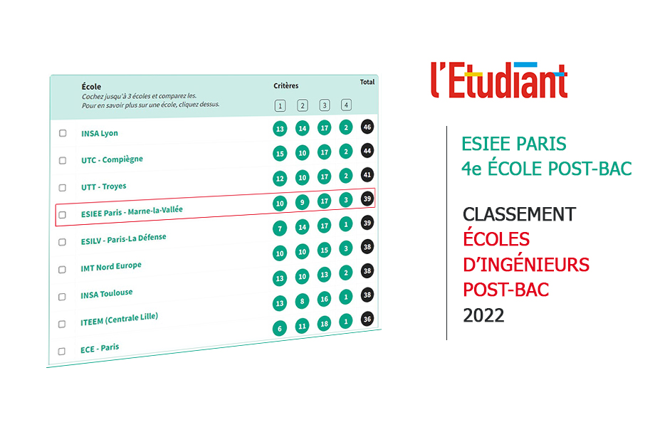 [#Classement <a href="/letudiant/">l'Etudiant</a> 2022] 🏆 𝗘𝗦𝗜𝗘𝗘 𝗣𝗮𝗿𝗶𝘀, 𝟭𝗿𝗲 𝗲́𝗰𝗼𝗹𝗲 𝗽𝗼𝘀𝘁-𝗯𝗮𝗰 𝗱’𝗜̂𝗹𝗲-𝗱𝗲-𝗙𝗿𝗮𝗻𝗰𝗲 ! <a href="/ESIEEPARIS/">ESIEE PARIS</a> occupe le 4e rang des écoles #postbac au niveau national sur 81 écoles d#ingénieurs classées par l'Etudiant #2022
▶ fal.cn/3l8RZ