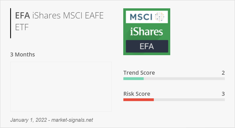 MarketSignalsUS's tweet photo. The $EFA ETF from iShares, which monitors an index composed of companies from Europe, Australia and the Far East, bounced back 2.39% in December. The trend in January is lightly positive, with a Trend Score in rise of 2 out of 10. 
More info on : https://t.co/VARLouNUAE https://t.co/HmVLyM4lFJ