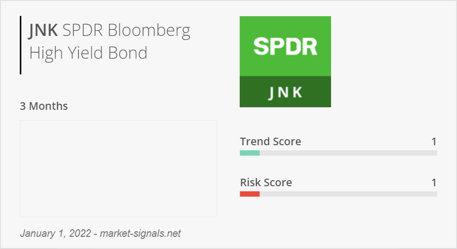 MarketSignalsUS's tweet photo. The $JNK ETF, which tracks US "junk" bonds, bounced back 1.63% in December. The 1-year trailing return of this ETF is 0%. The trend in January is weakly positive, with a Trend Score in rise of 1 out of 10. 

More info on : https://t.co/3rGinSZoKM https://t.co/0W9FuOYOz3