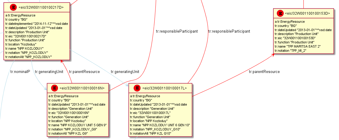 valexiev1's tweet photo. #semanticDataIntegration makes validation easier. Eg in @ENTSO_E #electricity data: rightmost red link (from EIC) is wrong, the blue link (from PROD_UNITS) is right re https://t.co/t2vMqigGQN https://t.co/ExGFk3c30o
