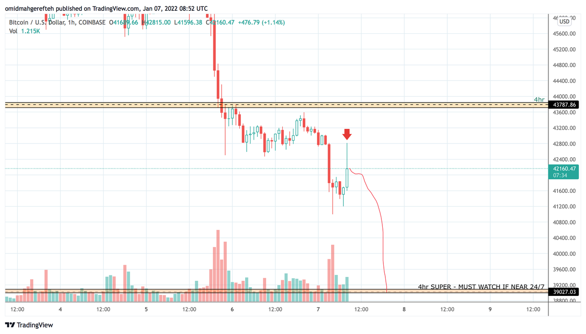 omzcharts's tweet photo. Confident that this is a stop hunt and that we nuke to $39k tomorrow $BTC. 

If I'm wrong then I still profited on my shorts and did great today. Very happy. Cheers🙏🏼 https://t.co/7GE8wAMIUE