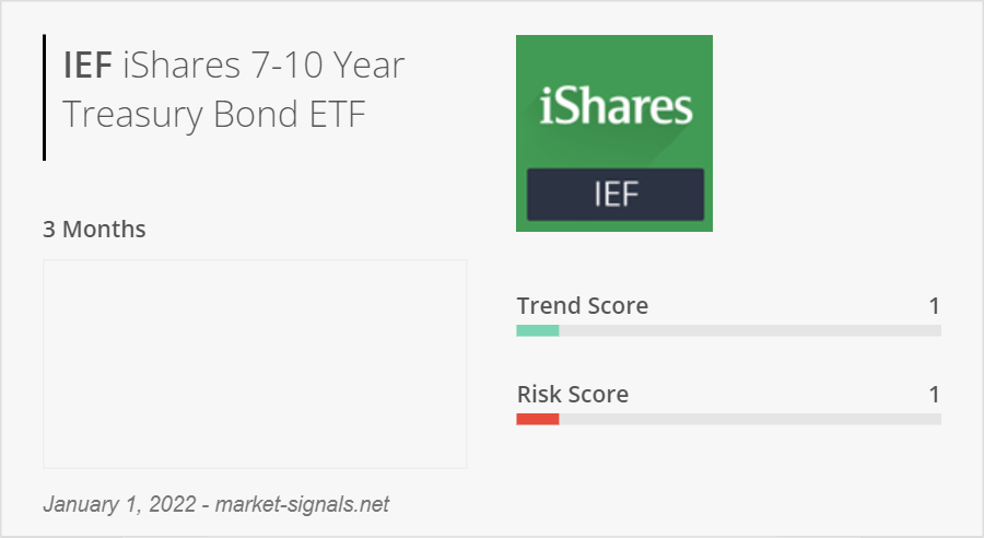 MarketSignalsUS's tweet photo. The $IEF ETF, which measures intermediate-term U.S. Treasury bonds, decreased 0.69% in December. The trend in January is lightly positive, with a Trend Score constant of 1 out of 10. 
 
More info on : https://t.co/tdUaGPaV46 https://t.co/89uCV4ATGy