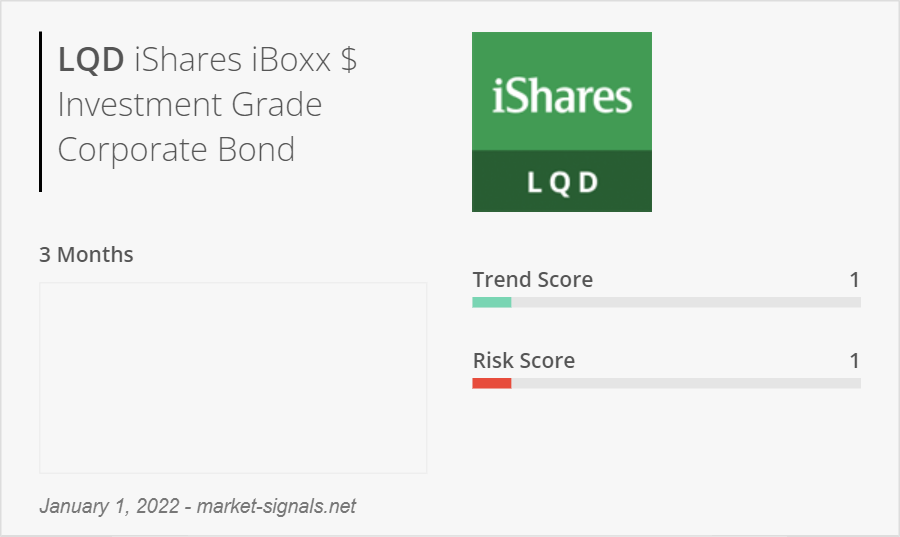MarketSignalsUS's tweet photo. The $LQD ETF from iShares, which tracks an index composed of U.S. corporate bonds, fell 0.41% in December. The trend in January is lightly positive with a Trend Score constant of 1 out of 10. 

More info on : https://t.co/rA9xXtUozw https://t.co/9xl7SYhusP