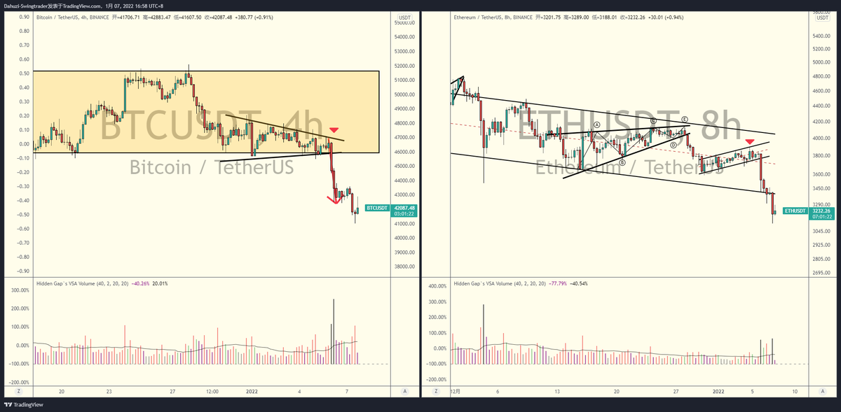 Dahuzi_eth's tweet photo. Btc，H4，对三，下跌-13%，20220108
Eth，H4，下降旗形，下跌 -15%，20220108

这两笔交易就很简单了，结构清晰。如果你每年只做这种机会，去除无效交易，那业绩将会非常好。 https://t.co/EWjl1Ymu4k