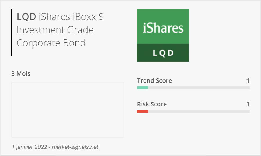MarketSignalsF's tweet photo. Le Tracker $LQD, qui cherche à suivre un indice composé d'obligations de sociétés U.S., cède 0,41 % en décembre. La tendance pour janvier est légèrement à la hausse avec un Trend Score inchangé de 1 sur 10. 

Plus d'informations sur : https://t.co/gqhK632wDw https://t.co/JGL7WZISz1