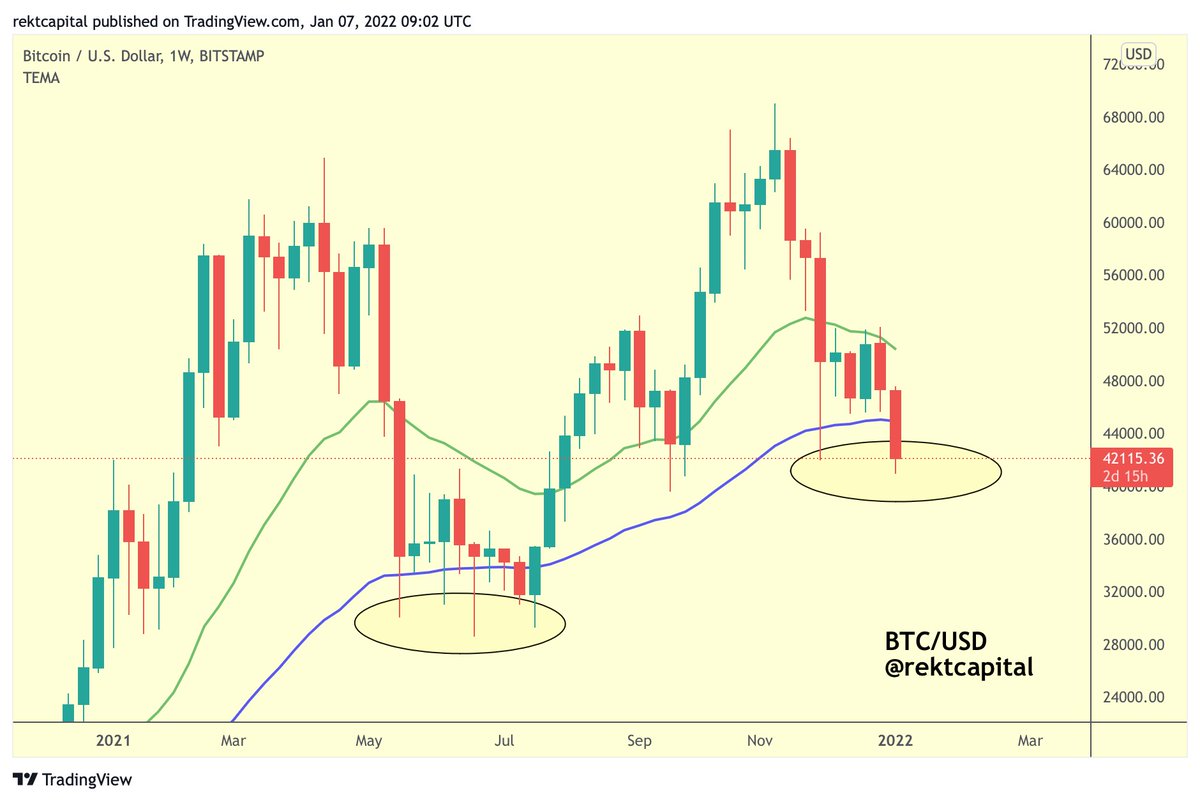The #BTC capitulation event below the blue 50-week EMA is in progress $BTC # Crypto #Bitcoin