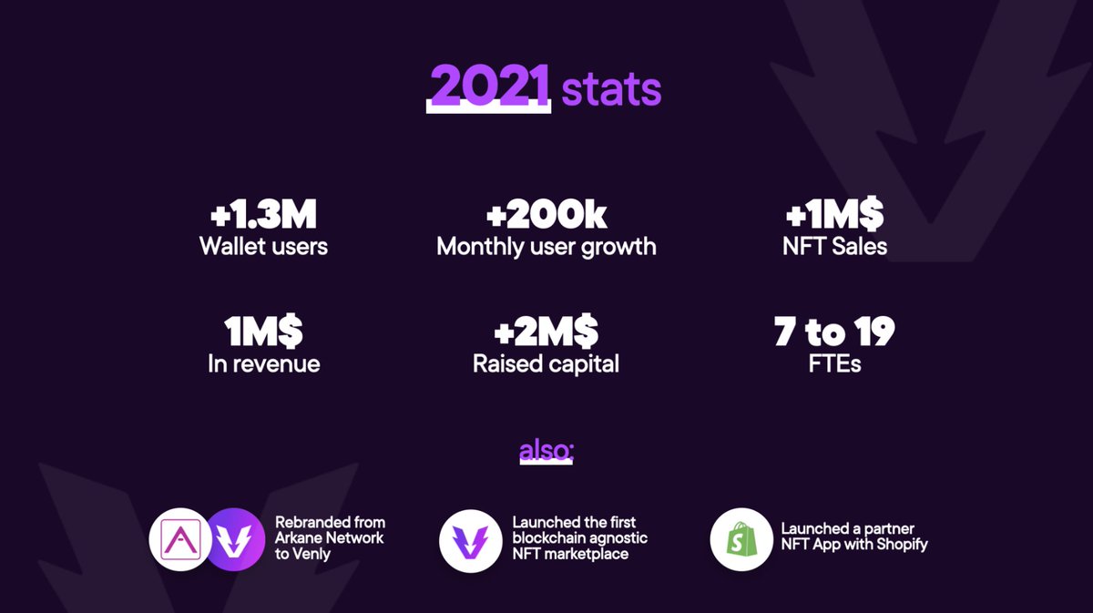 Venly_io's tweet photo. 2022 is here, as well as the overview of our achievements in 2021 🙌🏼.

On behalf of the entire Venly team, we wish you a HNY and thank you for your continued interest &amp; support in #Venly. 

Read the NY letter &amp; our grandiose plans here: https://t.co/yJFqTVo2kB

#NFT #Blockchain https://t.co/JfpPuCidcc