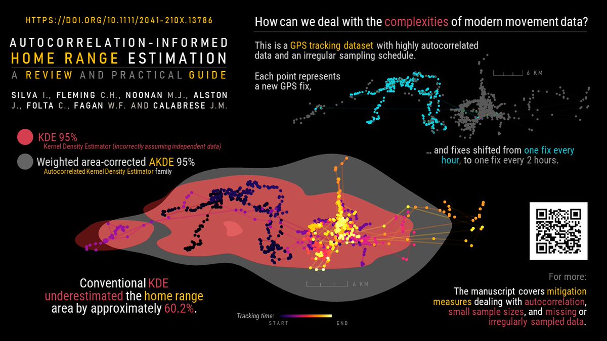 It's out! Paper published in <a href="/MethodsEcolEvol/">Methods in Ecology and Evolution</a> by me, @IntegratEcology, @MikeNoonanUBC and several twitterless collaborators. Do you want to accurately estimate home ranges and account for modern tracking data biases? Check it out here: doi.org/10.1111/2041-2… 🥳