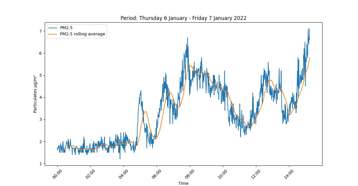Daily #pm25 stats from Thursday 6 January to Friday 7 January 2022 levels were: 
 1.2 (min),
 3.3 (mean),
 7.1 Particulates µg/m³ (max)
This is within the <a href="/WHO/">World Health Organization (WHO)</a> guidelines for 24 hour mean of 15µg/m³ #airquality