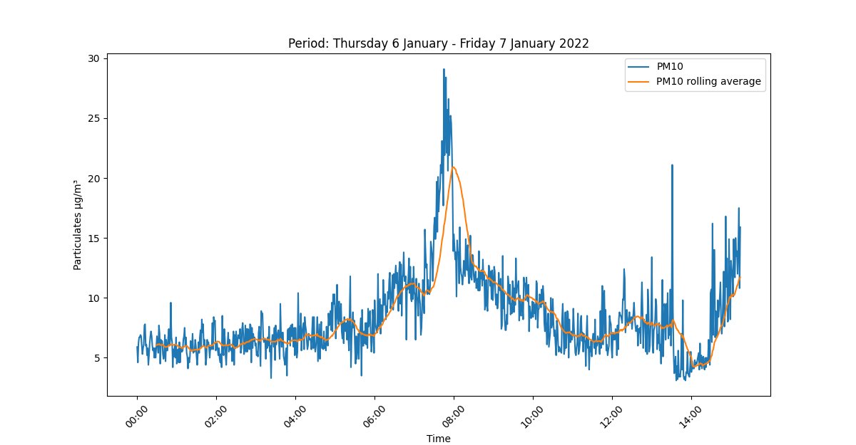 Daily #pm10 stats from Thursday 6 January to Friday 7 January 2022 levels were: 
 3.1 (min),
 8.3 (mean),
 29.1 Particulates µg/m³ (max)
This is within the <a href="/WHO/">World Health Organization (WHO)</a> guidelines for 24 hour mean of 45µg/m³ #airquality