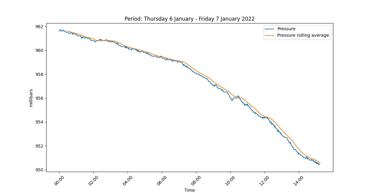 Daily #pressure stats from Thursday 6 January to Friday 7 January 2022 were: 
 950.4 (min),
 957.4 (mean),
 961.7 millibars (max)