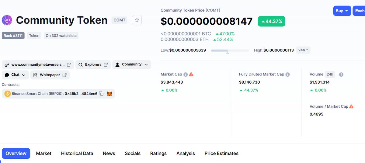 YQCryptoQueen's tweet photo. #Communitymetaverse 

Officially 8 hours into launch and we are listed on https://t.co/hQGfwaI8c1
Approaching 2k holders... 
#1 on Dextool 
Listed on Coingeico https://t.co/9dMbeDqOqC

This is what success looks like when the Community believe in the team and project.

#LaunchDay https://t.co/cWEAHVXAmw