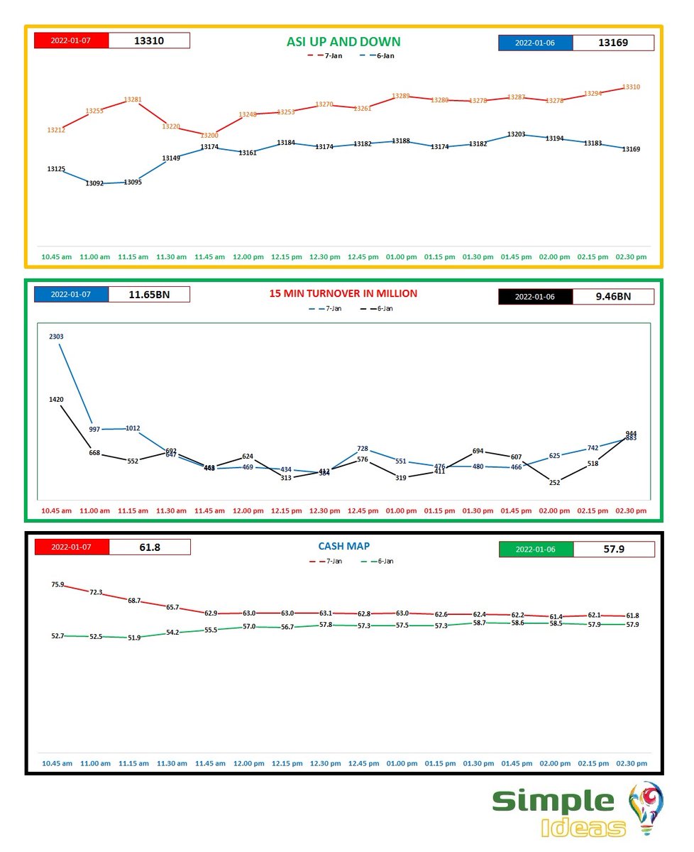 TriVesta_'s tweet photo. #5th #Consecutive #Day cross the #9bn Turnover.Here07/01/2022 #ASI in 15 minutes time frames for the day.Comparison with the previous day Turn Over, Index Up - Down & Cash map.
@BuhardeenImtiaz @DrBukkabwoi @CSEbeginner
@crewforshoots @NewsCse @therealfortunex
@CSEStock_Guru https://t.co/So0RN5fm6o