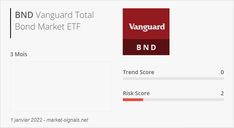 MarketSignalsF's tweet photo. L'ETF $BND, qui cherche à suivre l'indice Vanguard Total Bond Market, recule de 0,78 % le mois dernier. La performance glissante de cet ETF sur 1 an est de -4,55 %. La tendance pour ce mois-ci est à la baisse. 

Plus d'informations sur : https://t.co/z2iGCDiLcU https://t.co/WwuMsiO2m4
