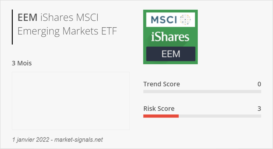 MarketSignalsF's tweet photo. L'ETF $EEM, qui cherche à suivre un indice composé de sociétés des pays émergents, rebondit de 0,02 % le mois dernier. La performance glissante de cet ETF sur 1 an est de -5,88 %. La tendance pour ce mois-ci est baissière. 

Plus d'informations sur : https://t.co/R9EmZttXnD https://t.co/BRvrQs5TEW