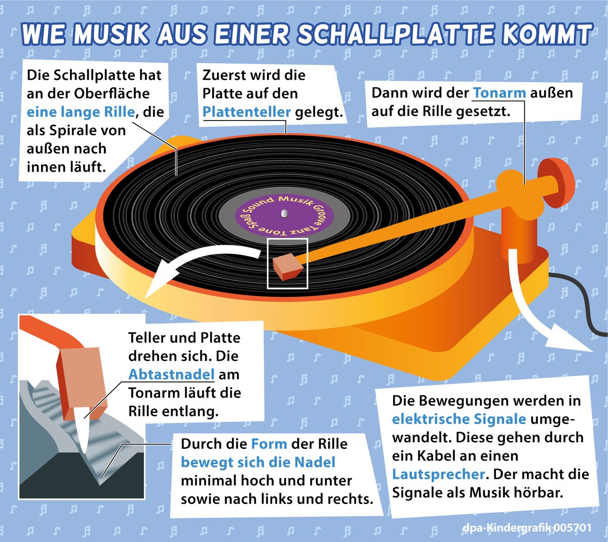 dpa_Kinder's tweet photo. Schallplatten: So nennt man die schwarzen, runden Scheiben, mit denen man Musik abspielen kann. Doch wie funktioniert das? https://t.co/gGy3Oi40i5