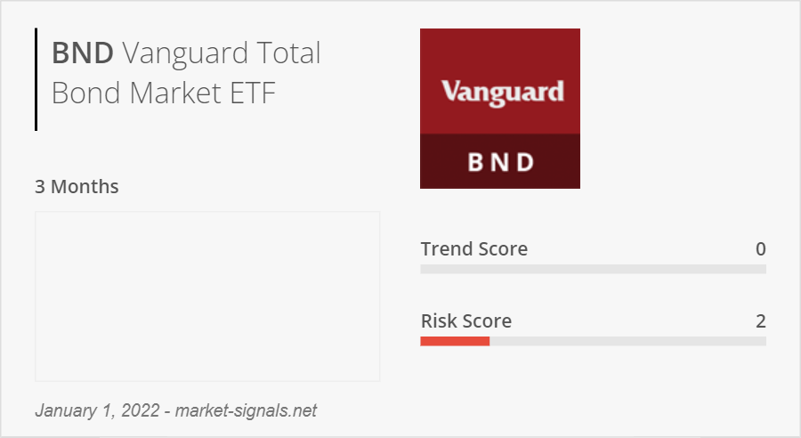 MarketSignalsUS's tweet photo. The $BND ETF, which tracks investment grade, US dollar-denominated bond market debt securities, dropped 0.78% last month. The 1-year trailing return of this ETF is -4.55%. The trend in this month is negative. 

More info on : https://t.co/ZtMP3bM2lb https://t.co/YTADk5OeOy