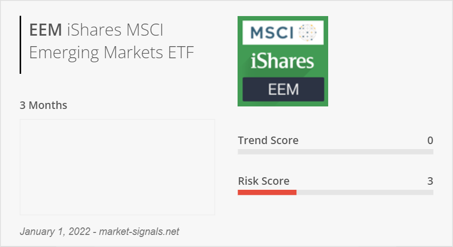 MarketSignalsUS's tweet photo. The $EEM ETF, which replicates a diversified exposure to emerging markets, bounced back 0.02% last month. The evolution of the performance of this ETF over 1 year is -5.88%. The trend in this month is negative. 

More info on : https://t.co/0XTmmEJkrO https://t.co/pPu1rHzuug