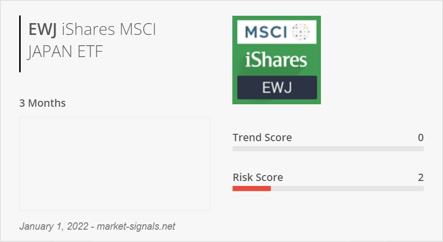 MarketSignalsUS's tweet photo. The $EWJ ETF, which measures large and mid-cap segments of the Japanese market, bounced back 0.95% in December. The evolution of the performance of this equity over 1 year is -1.49%. The trend in January is negative. 

More info on : https://t.co/GGvVlIElBO https://t.co/6YR20GzQEo