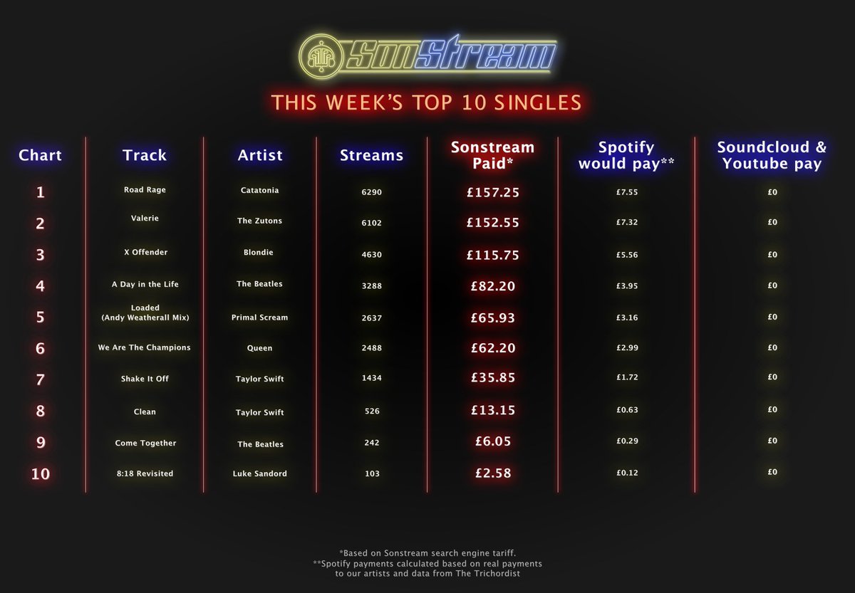 SonStreamLtd's tweet image. “Road Rage” is felt towards political &amp;amp; #MusicBiz hierarchy for lack of imagination to #FixStreaming Solutions to copyright &amp;amp; contractual law are clear as to are benefits to consumer, artist &amp;amp; taxman; courage &amp;amp; ideas are needed, not bromides @bpi_music @NadineDorries @Jason_Keen