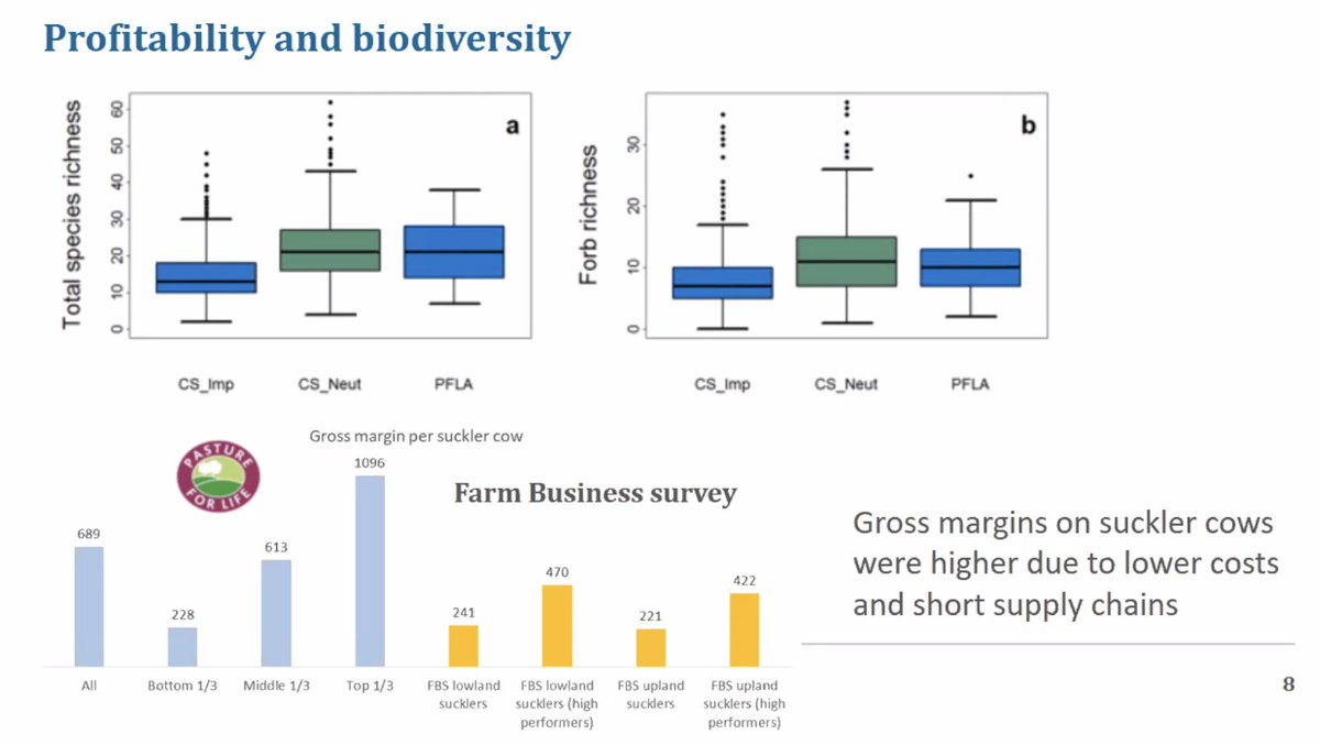 PastureForLife's tweet image. On #PFLA farms profitability up in suckler herd - fewer inputs, shorter supply chains, neutral grassland, higher vegetation. #ORFC
