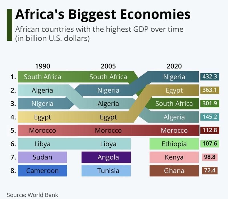 MoabMerid's tweet image. Africa's Biggest Economies!
Let’s keep the momentum going.
#Ethiopia