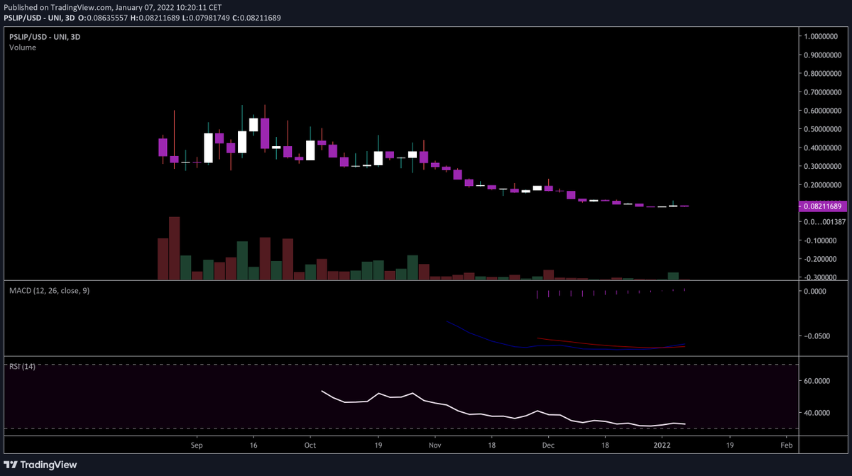 PINKSLIPWHALE's tweet photo. Added more $PSLIP 💥

Look for projects with strong fundamentals, with a chart that looks like shit, and just buy.

#metaverse #BlockchainGaming
#P2EGaming #DeFi #GameFi https://t.co/G2hMkhu6NF