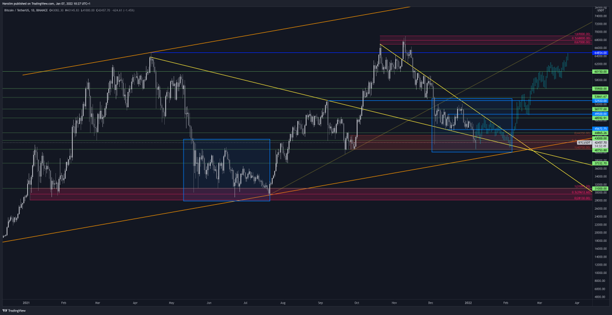 CryptoNorolim's tweet photo. $BTC / $USDT Update 1D #BTCUSDT 

When in doubt, zoom out. 
Don't you see anything familiar on this dip? Look at may's dip. Also, that fractal follows trendlines and S&amp;R.

If we cross the yellow trendline this is invalidated.

#Bitcoin #cryptocurrency #crypto #fractal https://t.co/E6JFcuz0Jt