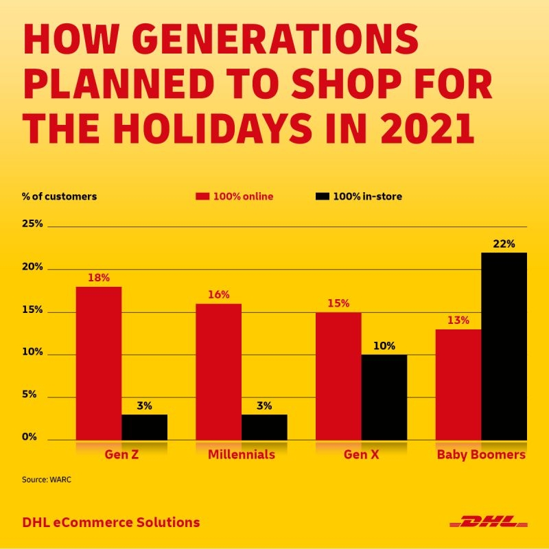 milter_anders's tweet image. According to an international survey conducted by mobile app company Airship in September, nearly 50%  of consumers said they expected to do at least 3/4 of their festive shopping online.

#ecommerce #ChristmasShopping #PurchaseBehavior #OnlineShopping