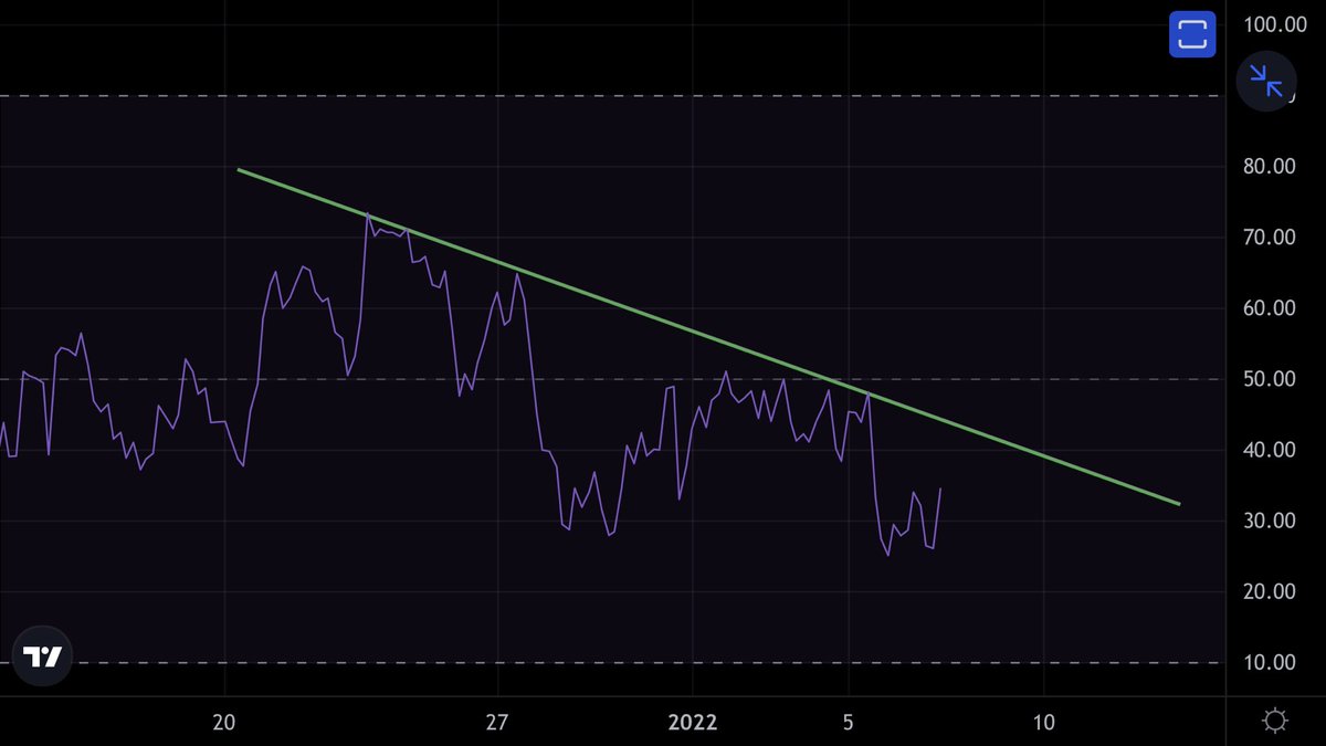 KingBtc58's tweet photo. #BTC #RSI 4 saatlikte Düşen trend mevcut eğer yukarı kırarsa ve 43.500$-43.700$ üzeri olursa 45 binlere gidebilir RSI da takip etmek gerekli gözüken😊 https://t.co/5ZgtgKG2rE