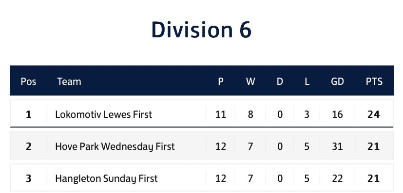 Massive game this Sunday against <a href="/HangletonFc/">HangletonFc</a>, I think this is what they call a 6 pointer… We’re sure it’ll be a tasty one.