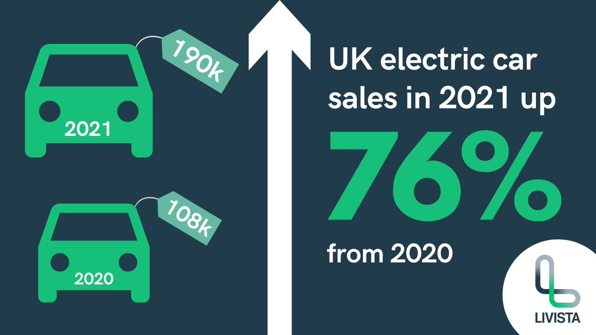 With growing appetite for greener vehicles, <a href="/SMMT/">SMMT</a> has reported that Britons bought more #EVs in 2021 than in the previous 5 years combined, with carmakers selling 190k battery #electric cars, 72k more than in 2020. Read more from <a href="/jjpjolly/">Jasper Jolly</a> &amp; <a href="/guardian/">The Guardian</a> 📰  ow.ly/iNTE50Honlm