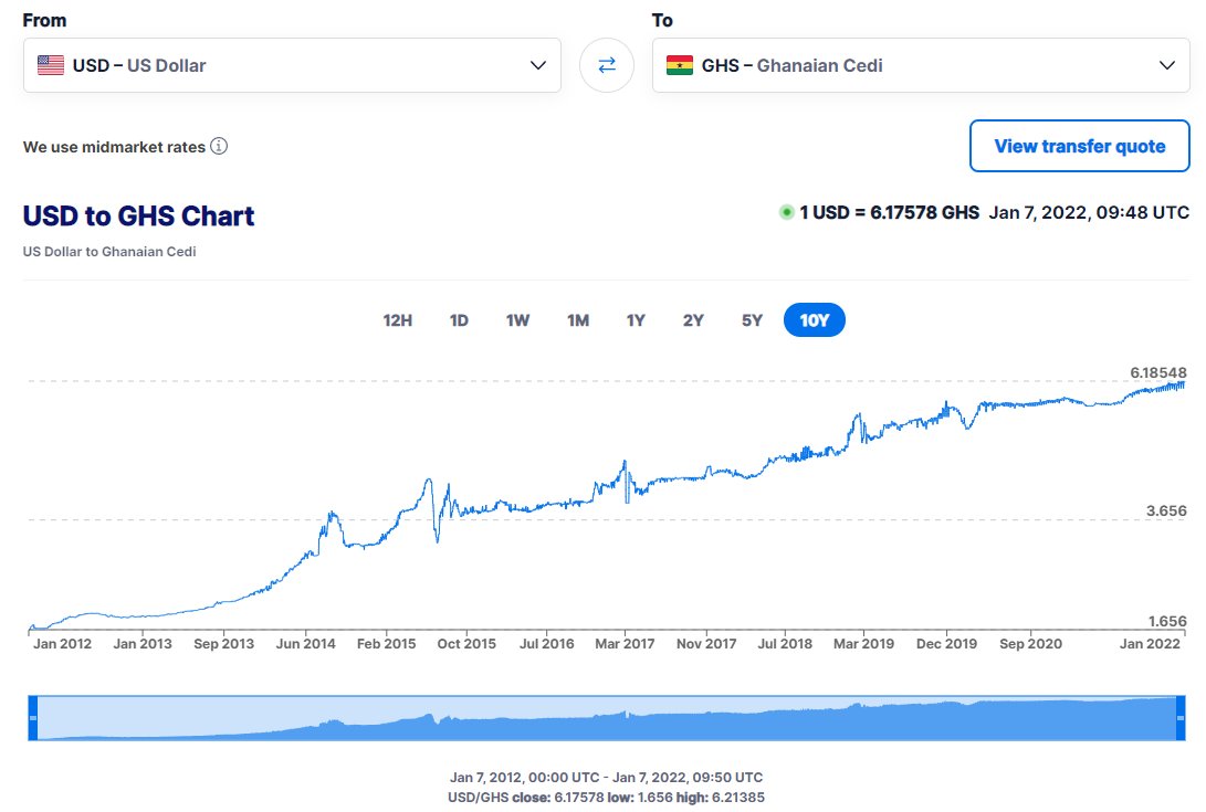 _mel_chiz's tweet photo. USD to GHS within 10 years.

#Ghana #Currency #Cedis 

Source: XE https://t.co/ZaoCSfFMfo
