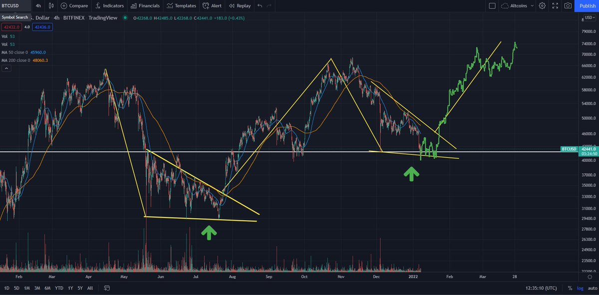DBATTAGLIAYtube's tweet image. La historia no siempre se repite pero a veces rima.
#Bitcoin