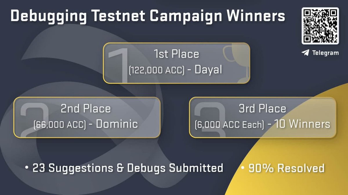 0xAnyDAO's tweet photo. The #Accessifi team would like to thank all participants of the #Debugging #Campaign! Special thanks to the 1st place winner Dayal for the most submissions!
For a thorough campaign recap, you can head on over to our TG group, or to our latest Medium article.
#testnet #ACC $ACC https://t.co/7bsKvcFY3A