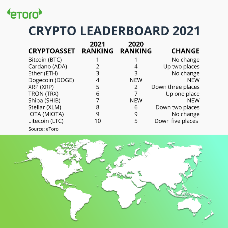 eToro's tweet photo. Dogecoin and Shiba went straight into the top 10 in their first year on eToro
