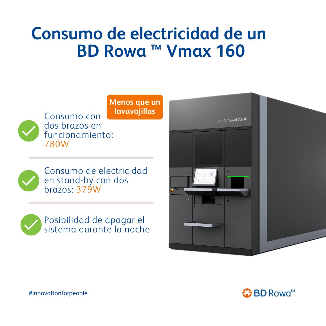bdrowaes's tweet photo. 🔋 ¿Sabías que la electricidad que utiliza un BD Rowa™ Vmax 160 en funcionamiento con dos brazos es solo de 780W, comparado con los 2100W de un lavavajillas? Además, si el robot está en stand-by, la electricidad es aún menor, ¡de apenas 379W!
#bdrowa #innovationforpeople https://t.co/GkeFUD7AtP