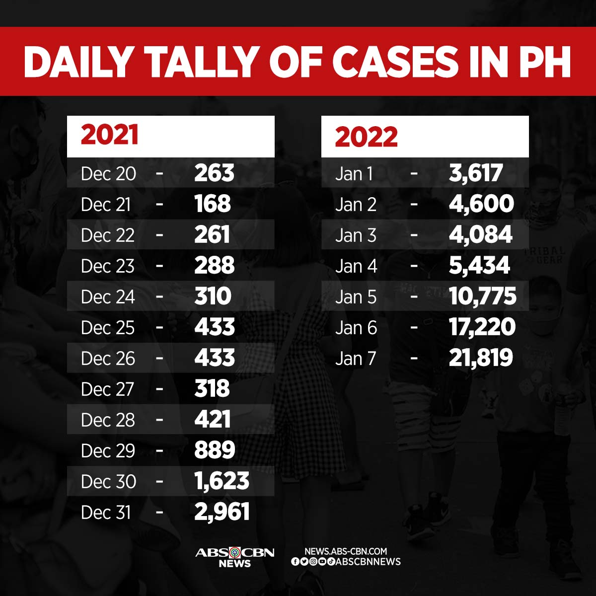 ABSCBNNews's tweet photo. HOW WE GOT HERE

In less than 3 weeks, the Philippines reversed its COVID-19 daily tally trend.

Read more: https://t.co/bL6SBHf72v https://t.co/BJTuka4nDJ