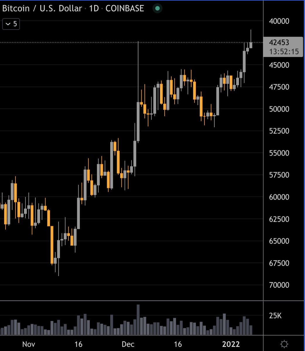 C3_Nik's tweet photo. #BitcoinCrash ?
#cryptocrash ?
#crashcrash ?
The 'invert chart' feature on @tradingview really works like a charm! 🥳
#satire #bitcoin $btc #ethereum $eth #solana $sol #dot $dot #crash #Fedsurrection $shib $doge https://t.co/Rew891N1hM