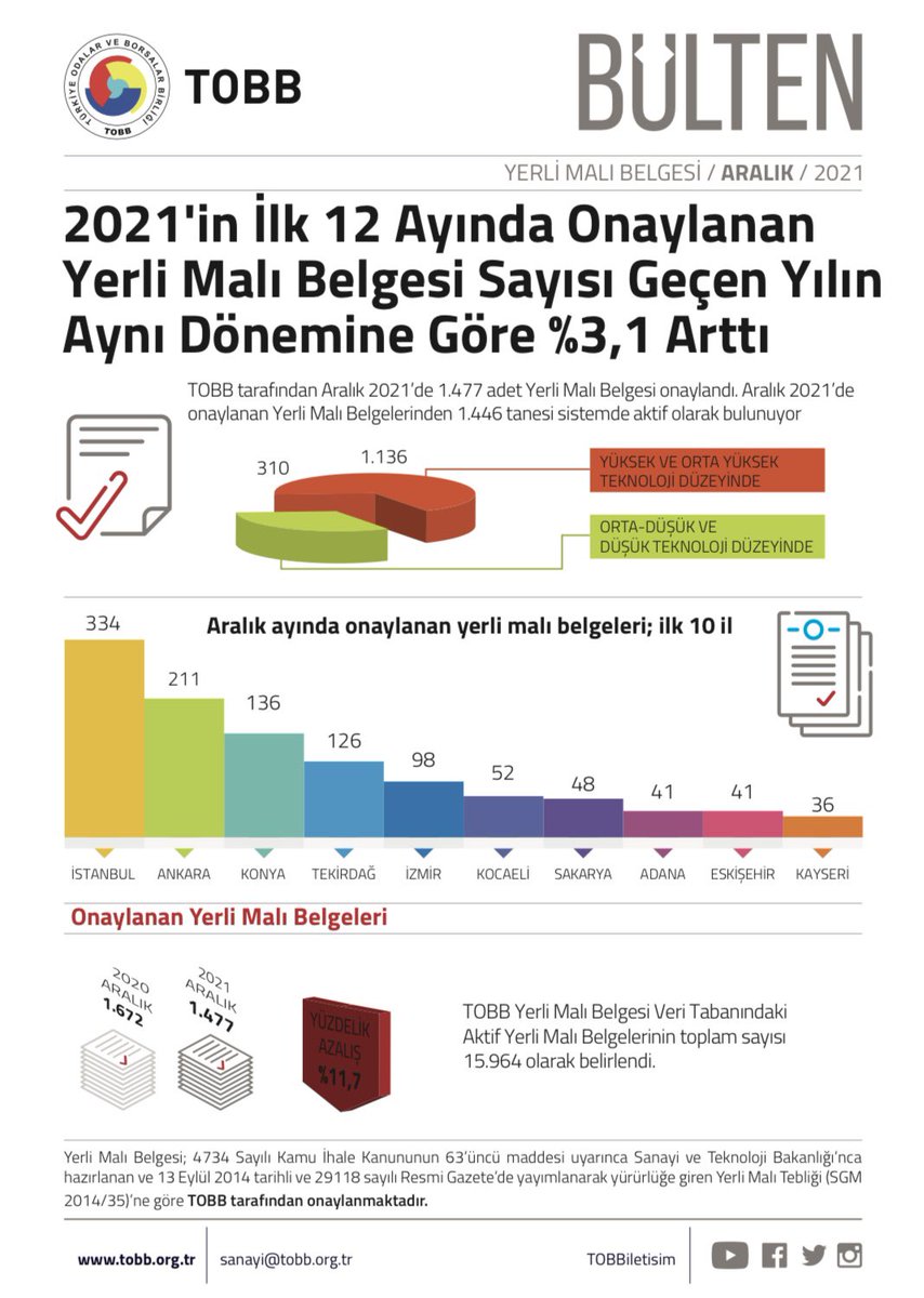 2021 yılında Onaylanan Yerli Malı Belgesi Sayısı önceki yılın aynı dönemine göre % 3,1 arttı tobb.org.tr/Sayfalar/Detay…