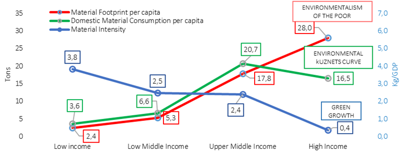 RequenaMora's tweet image. I&apos;m excited to announce this new paper with @danbrockington in @journalofpolit1. Our take home message: you can find whatever sustainability ‘transition’ you want by selecting the ‘right’ indicator. The paper is freely available: bit.ly/3zr8QNt. The thread summarises it