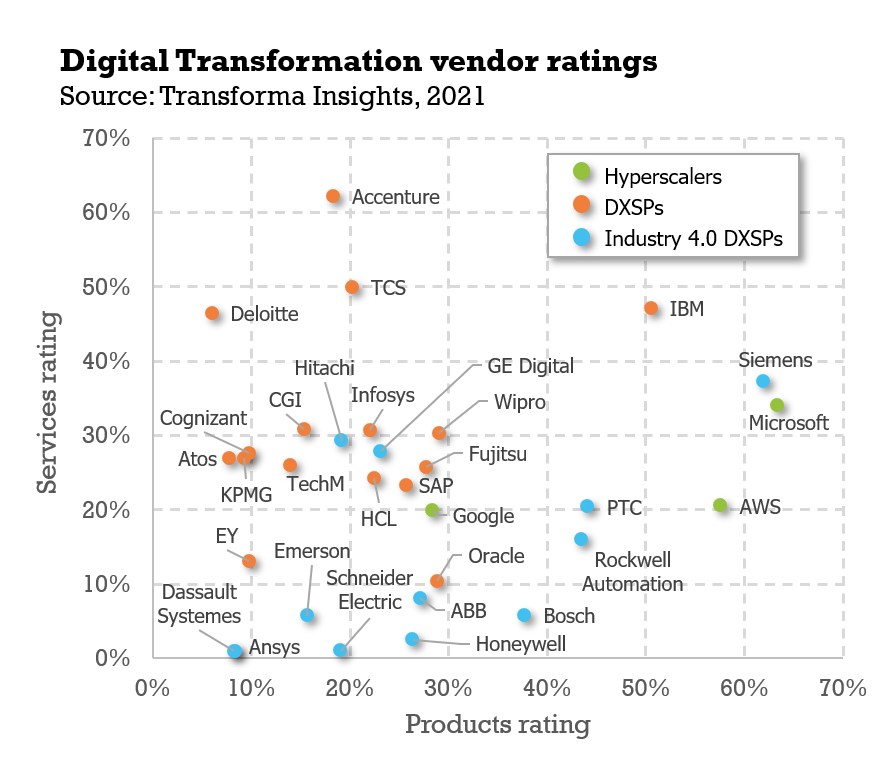 Who are the leading vendors in Digital Transformation? - New blogpost aggregates the amazing work done by <a href="/transformatweet/">Transforma Insights</a> assessing the #DigitalTransformation capabilities of dozens of leading vendors in #AI #IoT #EdgeComputing #DLT #PLM #RPA and more
transformainsights.com/blog/leading-v…