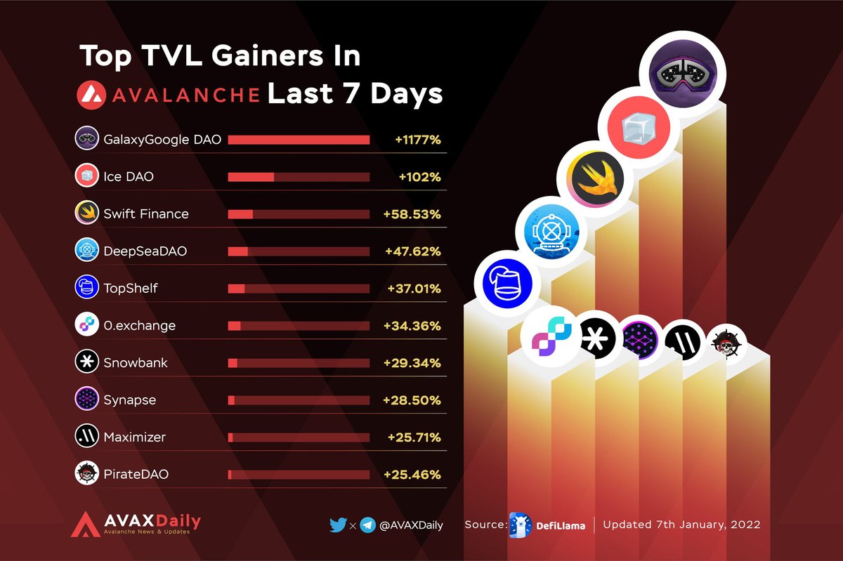 HYPERDailyTK's tweet photo. Top TVL gainers in @Avalancheavax last 7 days

$GG @apexthetoken
$ICE @PopsicleFinance
$SWIFT @SwiftFinanceOff
$SEA @DeepseaDAO
$LIQR @TopShelfFinance
$ZERO @OfficialZeroDEX
$SB @SnowbankDAO
$SYN @SynapseProtocol
$MAXI @maximizer_xyz
$JOLLY @DAOPirate

#AVAX $AVAX https://t.co/sgjrdZMNKG